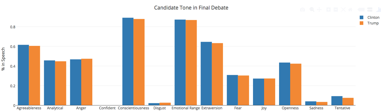 Presidential Debate Tone Bargraph